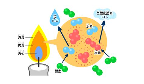 火 色|ろうそくの火とコンロの火、色が違（ちが）うのはど。